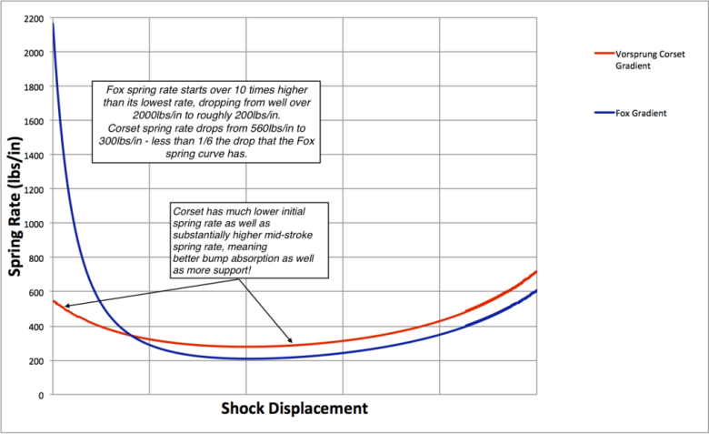 Spring Rate / Shock Displacement