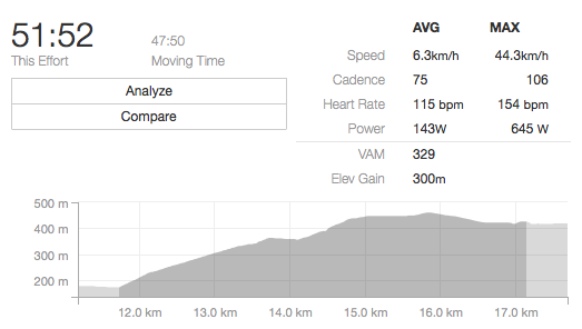 The liaison climbs, although long and sustained, weren’t particularly taxing due to the long gaps between stage start times. I was able to climb to the top of stage 2 at an avergae heart rate of 115bpm — nearly a recovery pace for me due to a big aerobic base and a strong lactate threshold from XC racing.