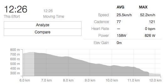 The final stage of the race was much longer than the rest of the stages with long sections of sustained pedalling. These efforts would see an increase in heart rate and are noticable from the burning feeling in my lungs and legs. These efforts prodiminantely use the anerobic system and last from 15–45 seconds.