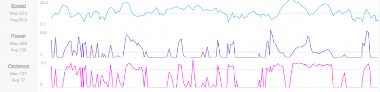 If you look at the two power graphs from the shared stages there are more spikes in the second and it’s clear to see that there is more intensity through the pedals on this stage, for much longer. The peak power is less but the average power is higher for longer. Good aerobic fitness should help a rider recover between these hard efforts during a stage.