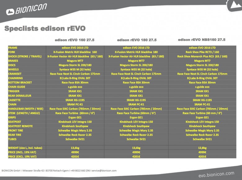 BIONICON Edison Evo Ltd Speclist