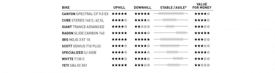 ENDURO Trail Bike Group Test Review 2016-022-table2_INT