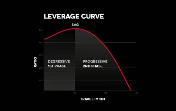 Up until the sag point at 35 % of the travel, there’s a degressive curve, but then the progressive nature kicks in.